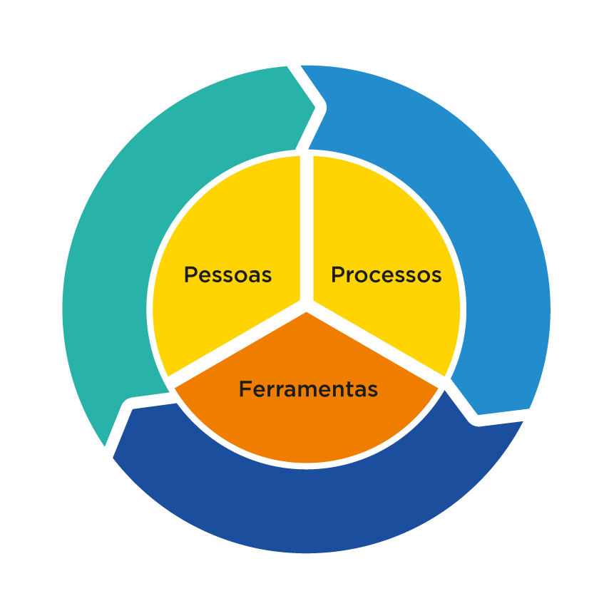 processos-pessoas-ferramentas